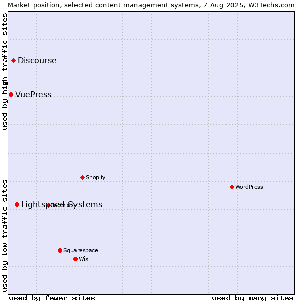 Market position of Lightspeed Systems vs. Discourse vs. VuePress