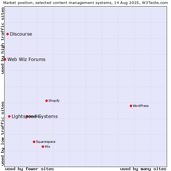 Market position of Lightspeed Systems vs. Discourse vs. Web Wiz Forums