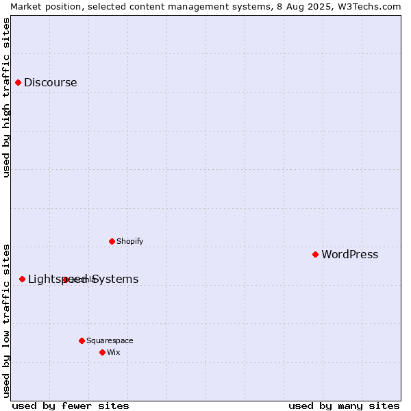 Market position of WordPress vs. Lightspeed Systems vs. Discourse