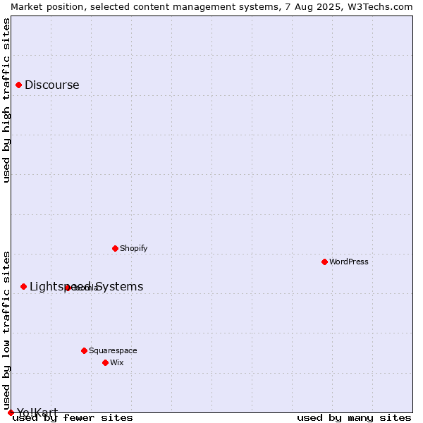 Market position of Lightspeed Systems vs. Discourse vs. Yo!Kart