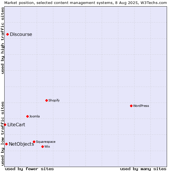 Market position of Discourse vs. NetObjects vs. LiteCart