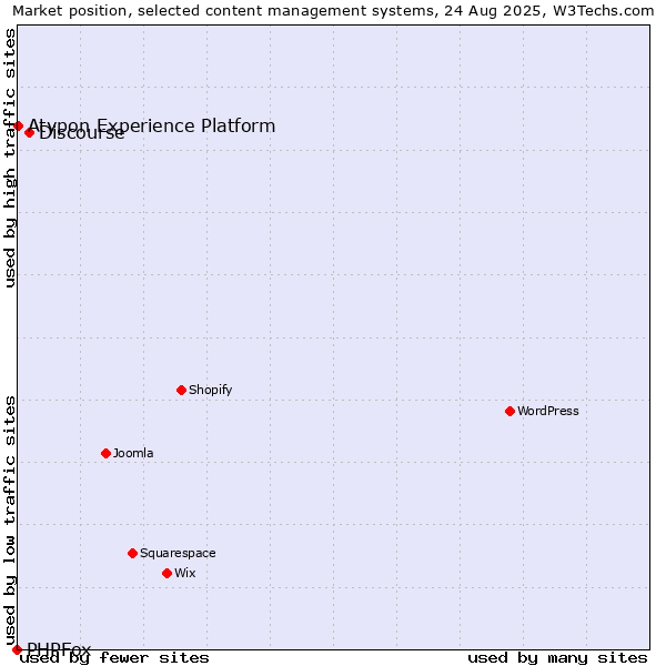 Market position of Discourse vs. Atypon Experience Platform vs. PHPFox