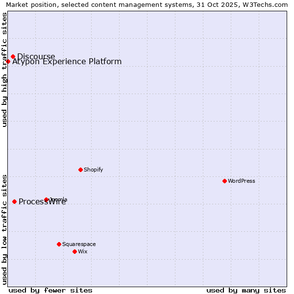 Market position of ProcessWire vs. Discourse vs. Atypon Experience Platform