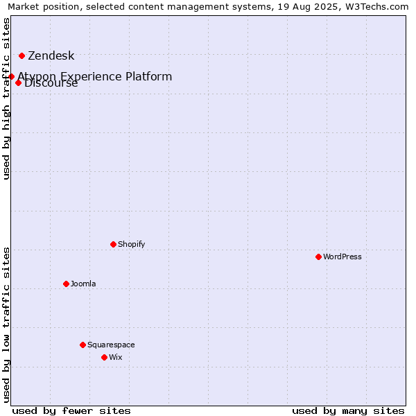 Market position of Zendesk vs. Discourse vs. Atypon Experience Platform