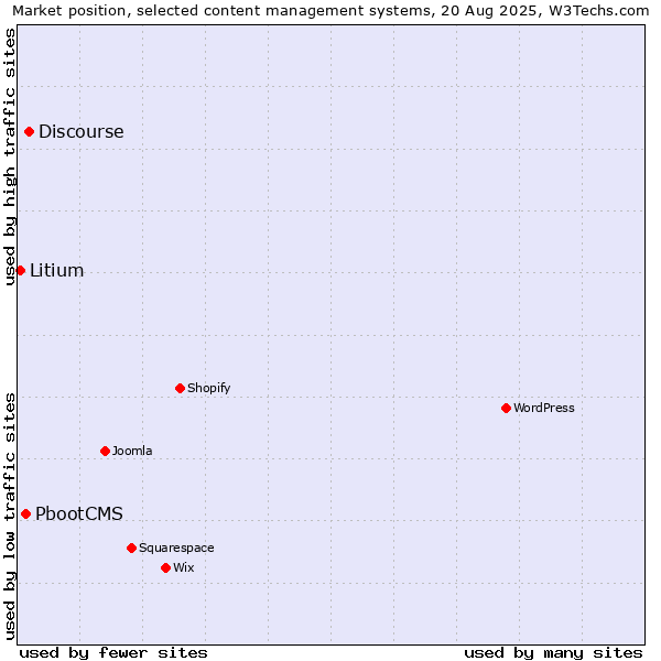 Market position of Discourse vs. PbootCMS vs. Litium