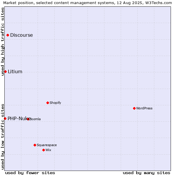 Market position of Discourse vs. Litium vs. PHP-Nuke