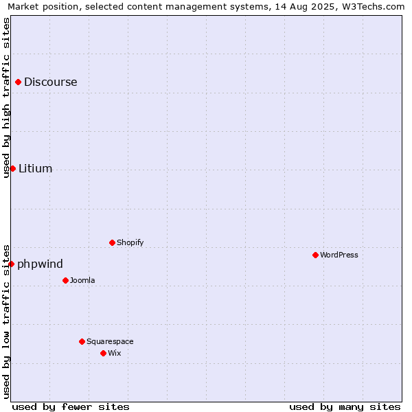 Market position of Discourse vs. Litium vs. phpwind