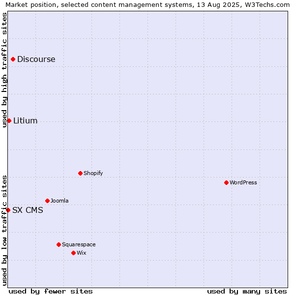 Market position of Discourse vs. Litium vs. SX CMS