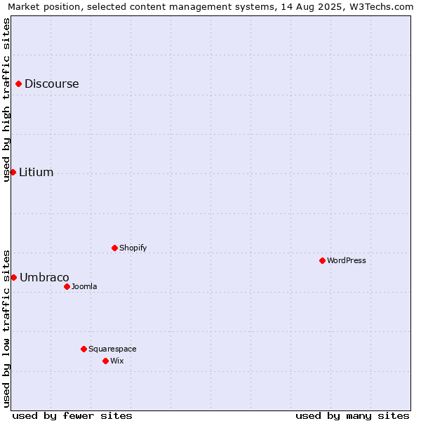 Market position of Discourse vs. Umbraco vs. Litium