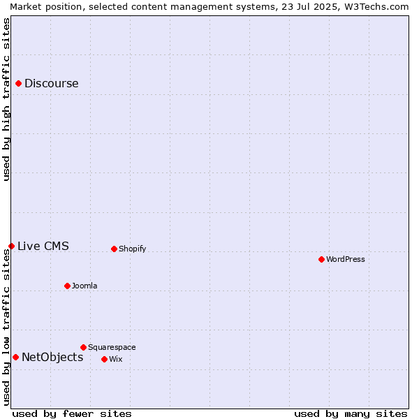 Market position of Discourse vs. NetObjects vs. Live CMS