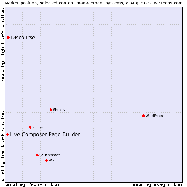 Market position of Discourse vs. Live Composer Page Builder