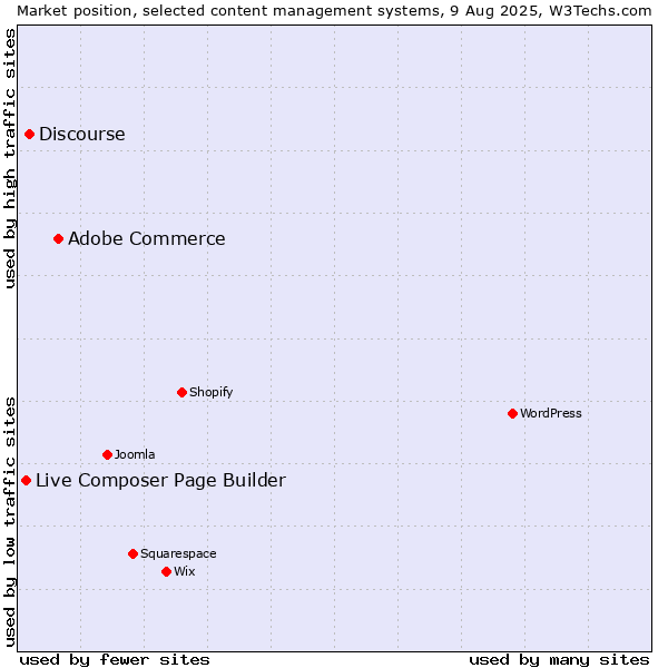Market position of Adobe Commerce vs. Discourse vs. Live Composer Page Builder