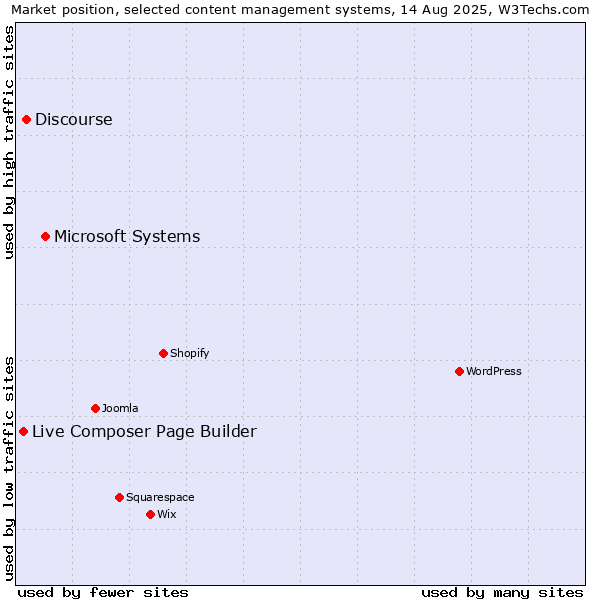 Market position of Microsoft Systems vs. Discourse vs. Live Composer Page Builder