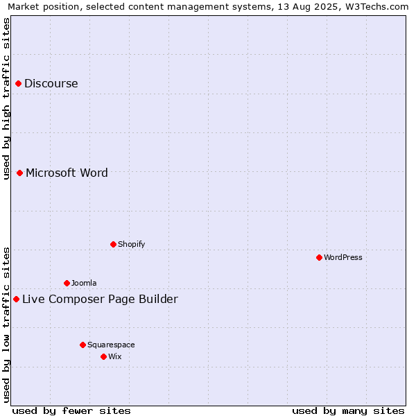 Market position of Microsoft Word vs. Discourse vs. Live Composer Page Builder