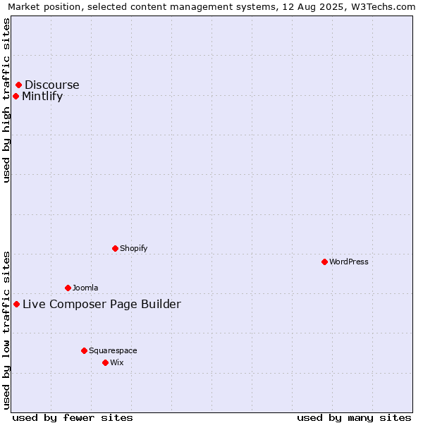 Market position of Discourse vs. Live Composer Page Builder vs. Mintlify