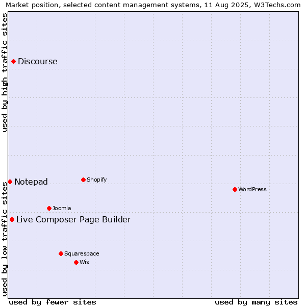 Market position of Discourse vs. Live Composer Page Builder vs. Notepad