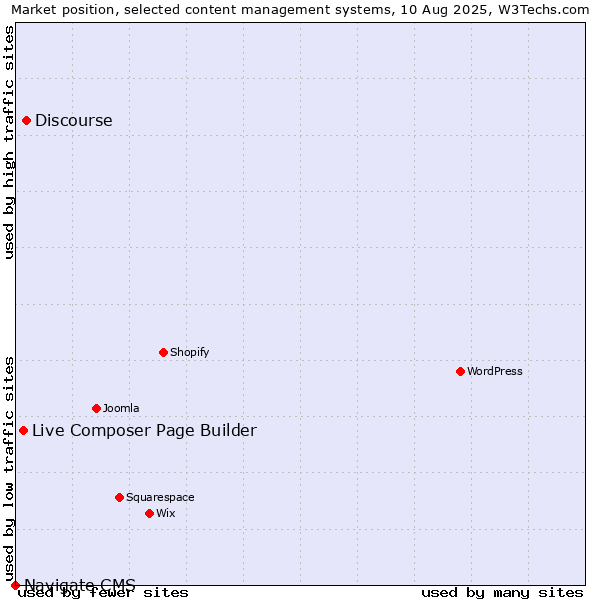 Market position of Discourse vs. Live Composer Page Builder vs. Navigate CMS