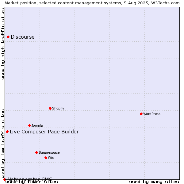Market position of Discourse vs. Live Composer Page Builder vs. Netgenerator CMS
