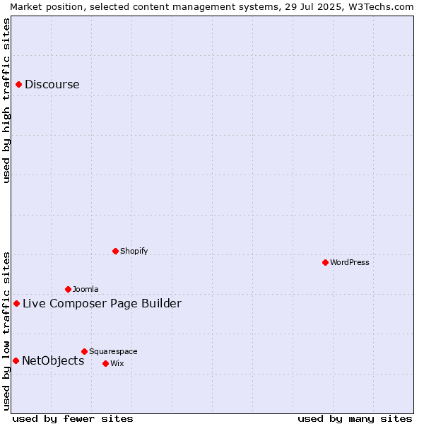 Market position of Discourse vs. Live Composer Page Builder vs. NetObjects