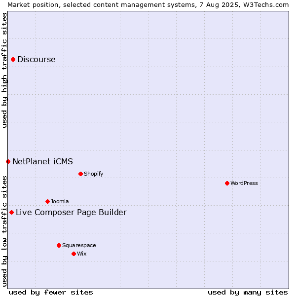 Market position of Discourse vs. Live Composer Page Builder vs. NetPlanet iCMS