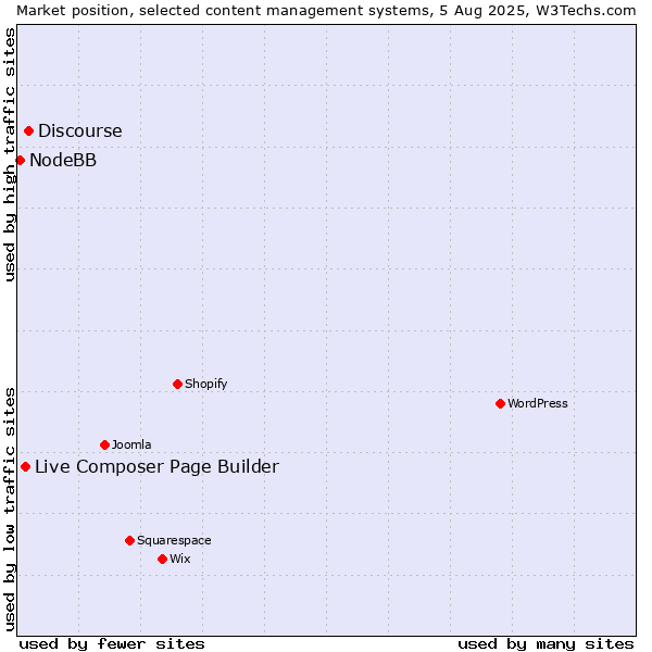 Market position of Discourse vs. Live Composer Page Builder vs. NodeBB
