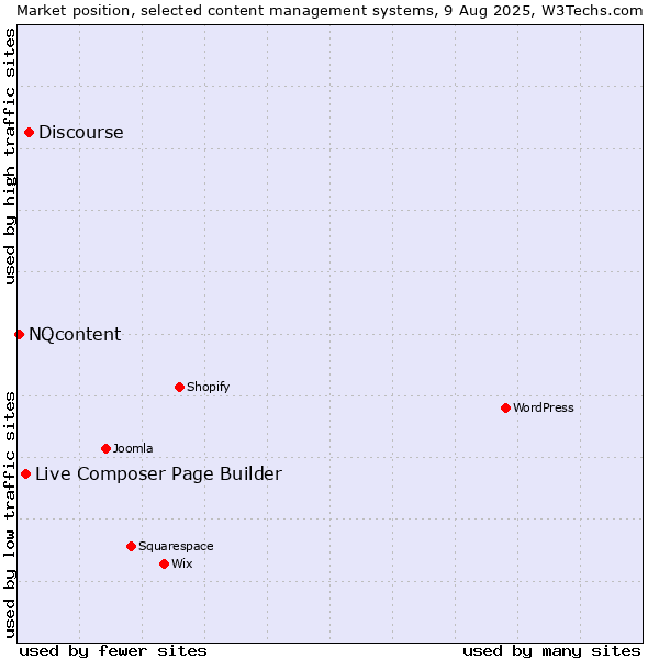 Market position of Discourse vs. Live Composer Page Builder vs. NQcontent
