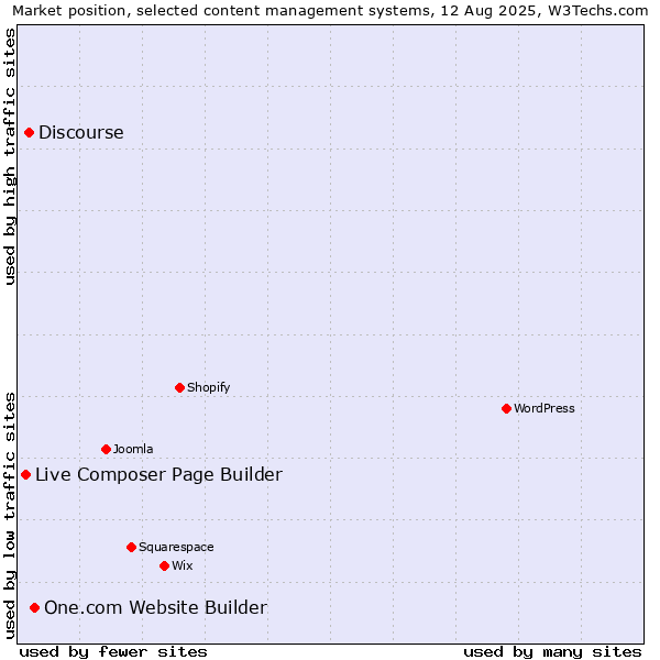 Market position of One.com Website Builder vs. Discourse vs. Live Composer Page Builder