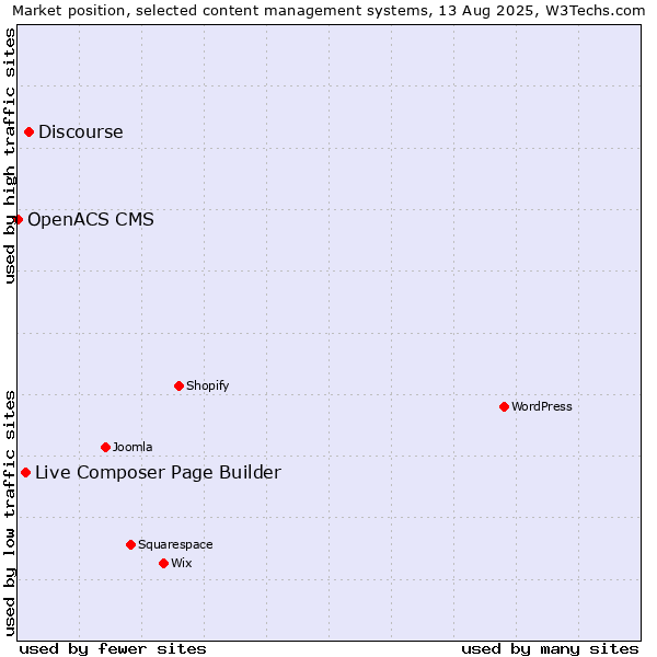 Market position of Discourse vs. Live Composer Page Builder vs. OpenACS CMS