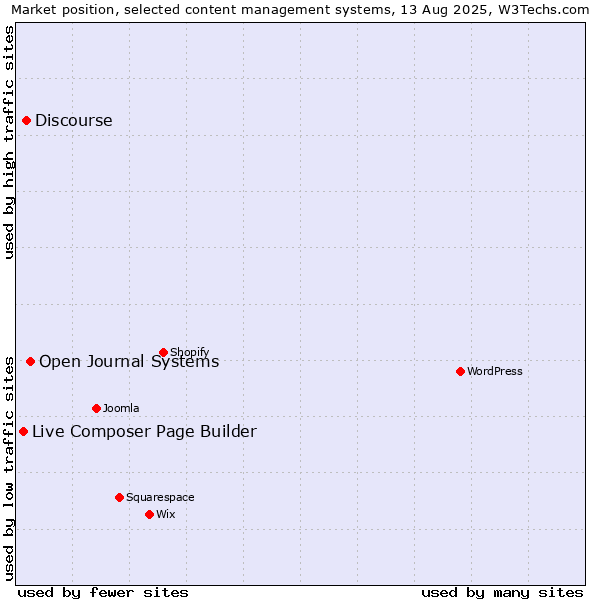 Market position of Open Journal Systems vs. Discourse vs. Live Composer Page Builder