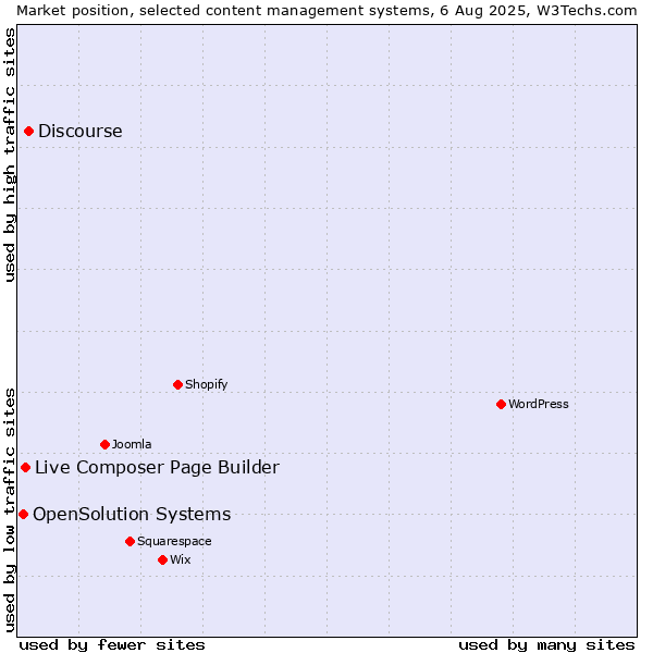 Market position of Discourse vs. Live Composer Page Builder vs. OpenSolution Systems