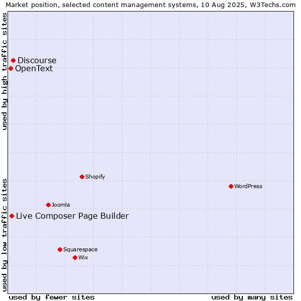 Market position of Discourse vs. Live Composer Page Builder vs. OpenText