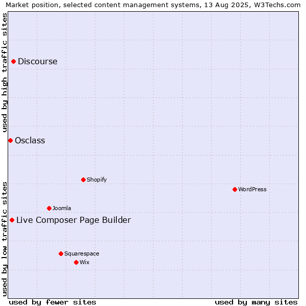 Market position of Discourse vs. Live Composer Page Builder vs. Osclass