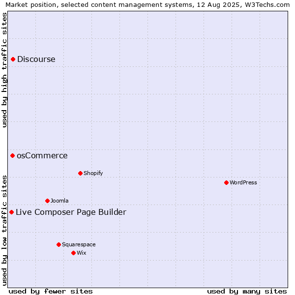 Market position of Discourse vs. osCommerce vs. Live Composer Page Builder
