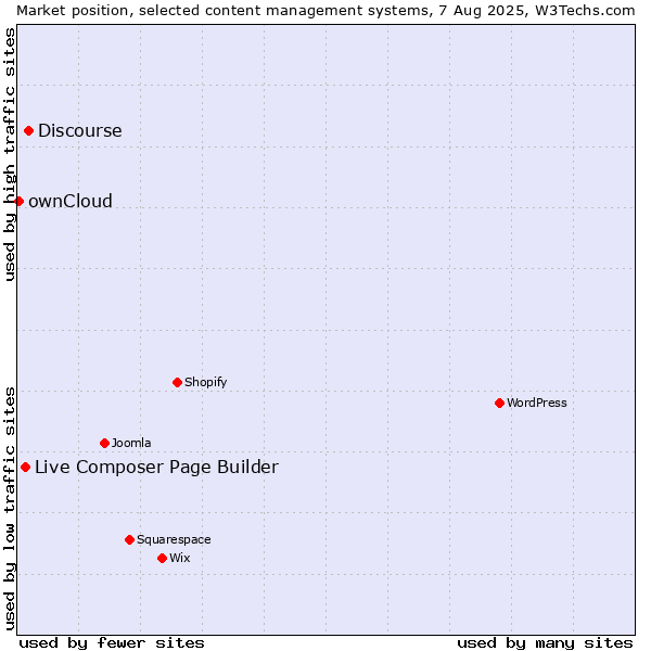 Market position of Discourse vs. Live Composer Page Builder vs. ownCloud