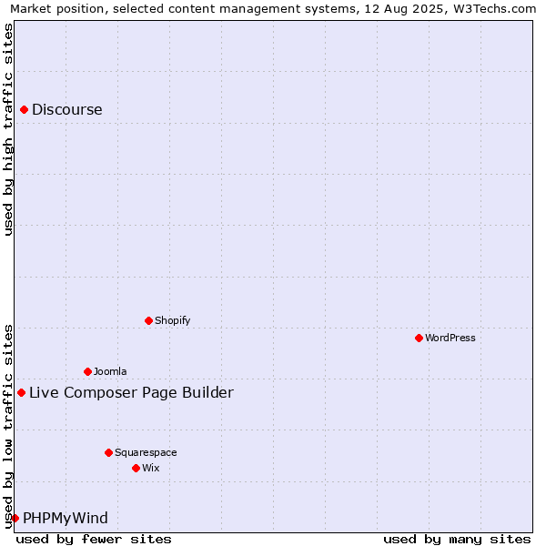 Market position of Discourse vs. Live Composer Page Builder vs. PHPMyWind