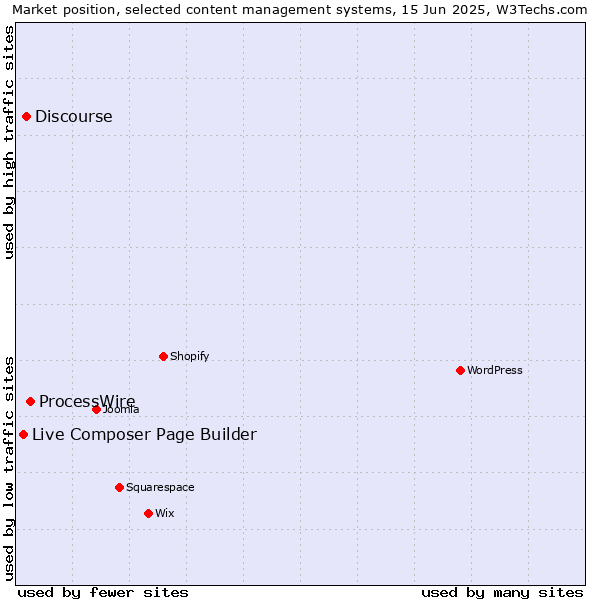 Market position of ProcessWire vs. Discourse vs. Live Composer Page Builder