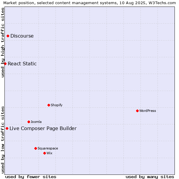 Market position of Discourse vs. Live Composer Page Builder vs. React Static