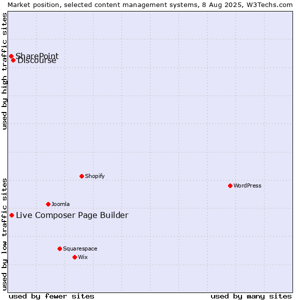 Market position of Discourse vs. Live Composer Page Builder vs. SharePoint