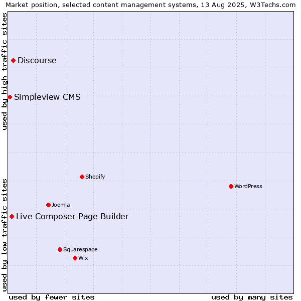 Market position of Discourse vs. Live Composer Page Builder vs. Simpleview CMS