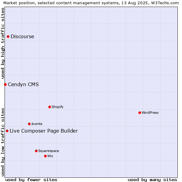 Market position of Discourse vs. Live Composer Page Builder vs. Cendyn CMS