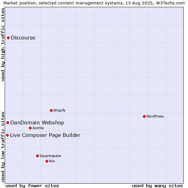Market position of Discourse vs. DanDomain Webshop vs. Live Composer Page Builder
