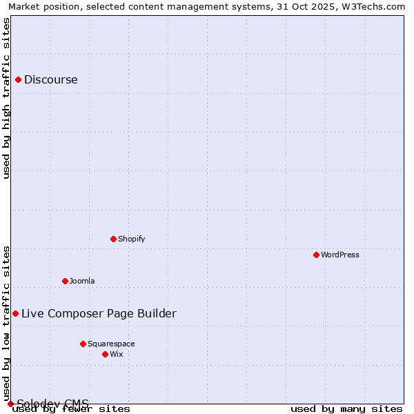 Market position of Discourse vs. Live Composer Page Builder vs. Solodev CMS