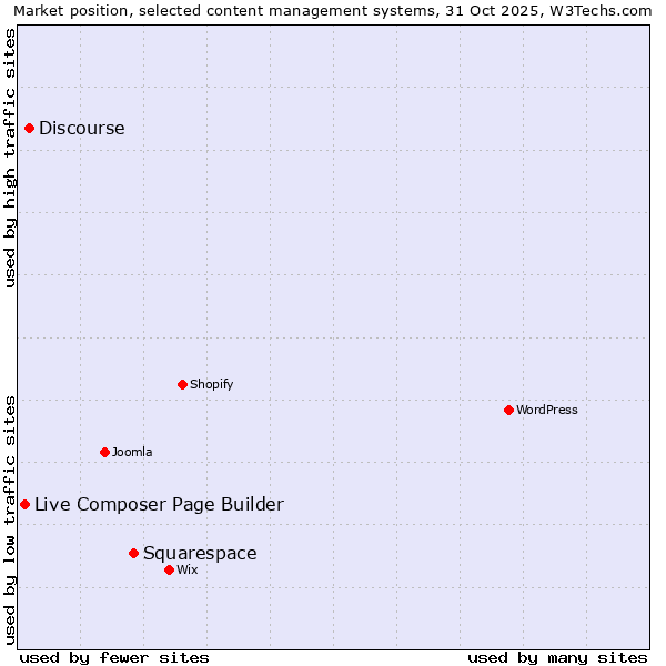 Market position of Squarespace vs. Discourse vs. Live Composer Page Builder