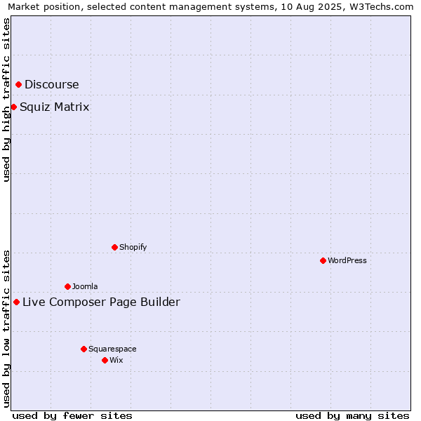 Market position of Discourse vs. Live Composer Page Builder vs. Squiz Matrix
