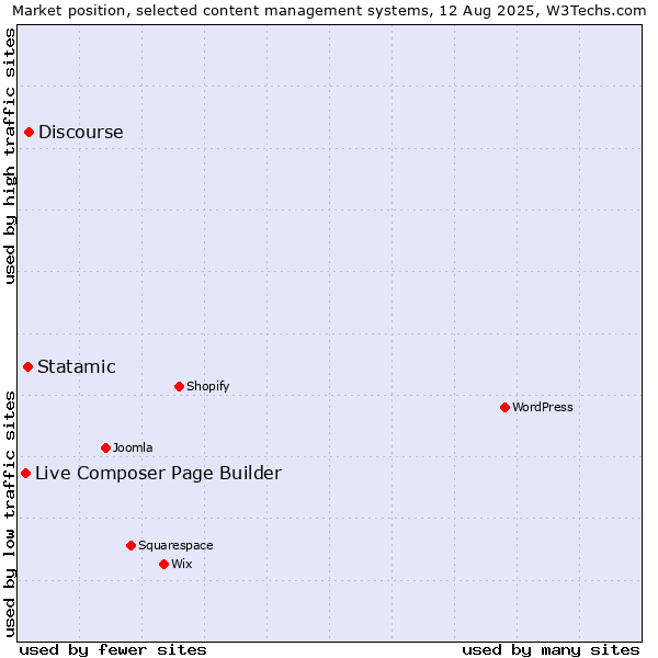 Market position of Discourse vs. Statamic vs. Live Composer Page Builder