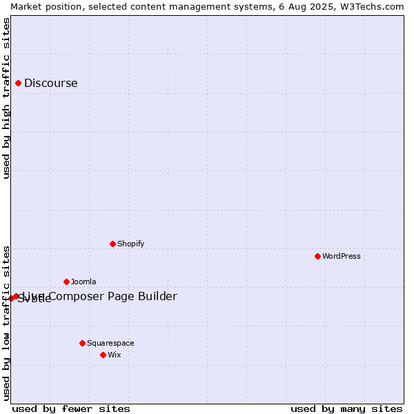 Market position of Discourse vs. Live Composer Page Builder vs. Svbtle