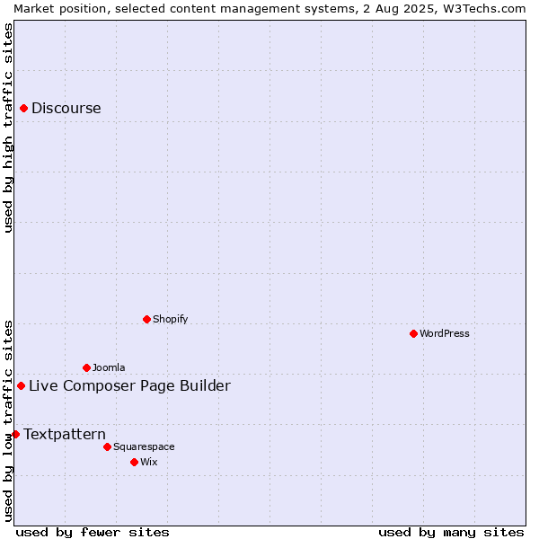 Market position of Discourse vs. Live Composer Page Builder vs. Textpattern