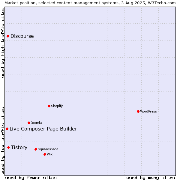 Market position of Tistory vs. Discourse vs. Live Composer Page Builder