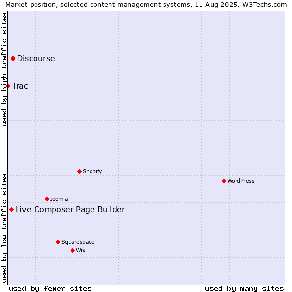 Market position of Discourse vs. Live Composer Page Builder vs. Trac