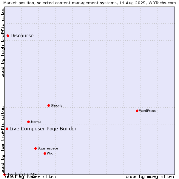Market position of Discourse vs. Live Composer Page Builder vs. Twilight CMS